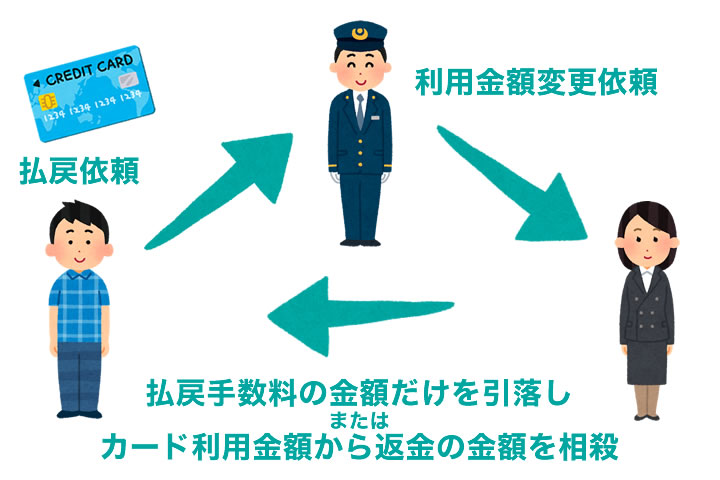 新幹線切符をクレジットカードで購入していた場合、どう返金される?