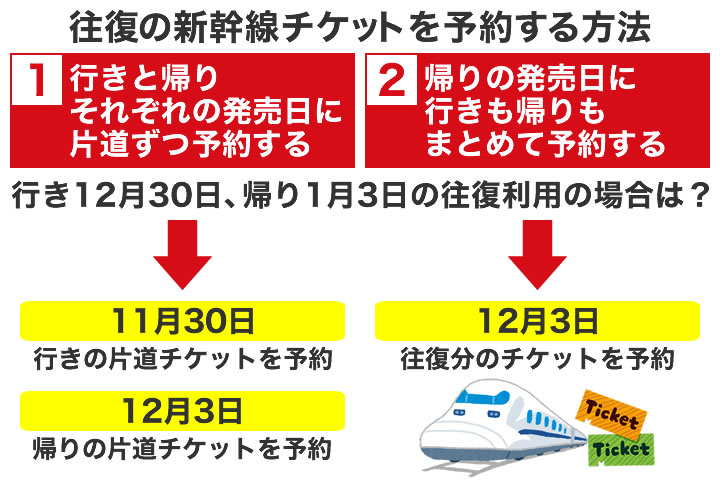 新幹線の往復チケットの予約はいつからできる?